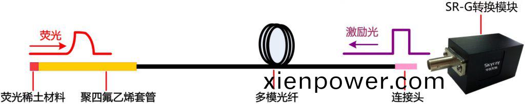 熒光光纖測溫(wen)