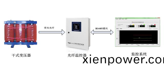 榦(gan)式(shi)變壓(ya)器熒(ying)光(guang)式光纖溫控(kong)器解(jie)決(jue)方案