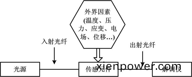 光(guang)纖傳感(gan)器原理(li)與(yu)分(fen)類
