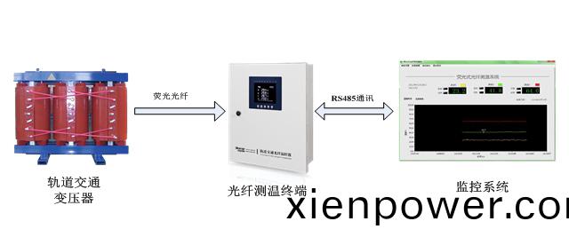 軌道(dao)交(jiao)通(tong)光(guang)纖測溫係(xi)統(tong)/光纖(xian)溫控器解決方(fang)案