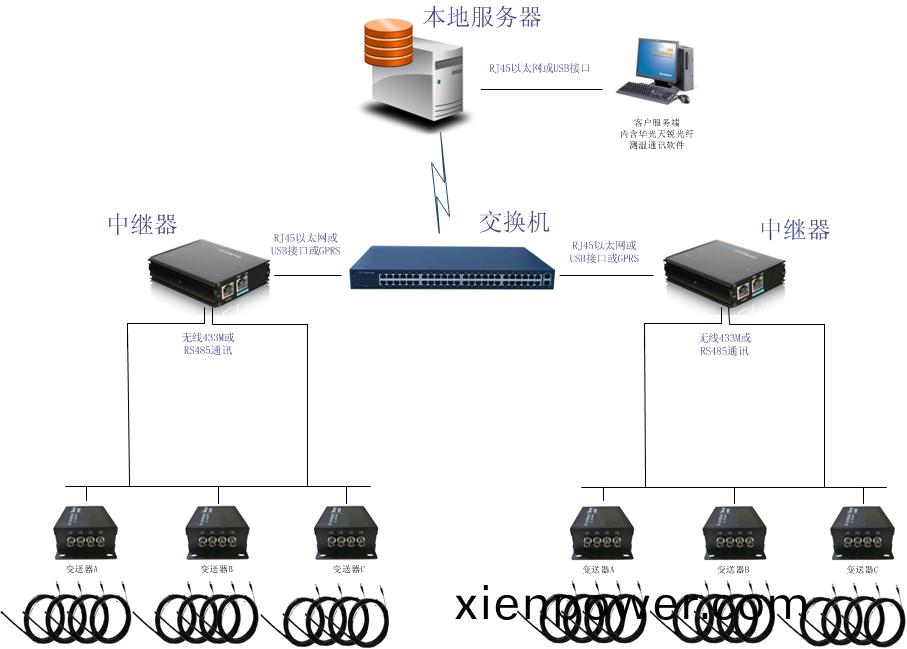 環(huan)網(wang)櫃(gui)電纜接(jie)頭光纖測溫係統(tong)解(jie)決方(fang)案(an)