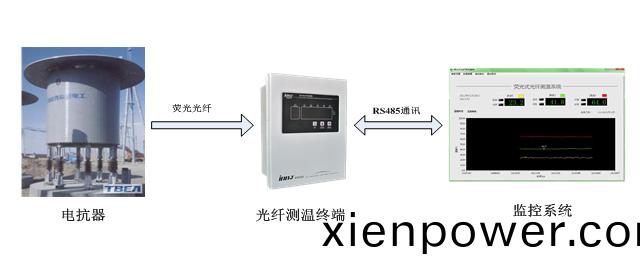 電(dian)抗(kang)器光纖測(ce)溫(wen)係(xi)統(tong)解決方案(an)