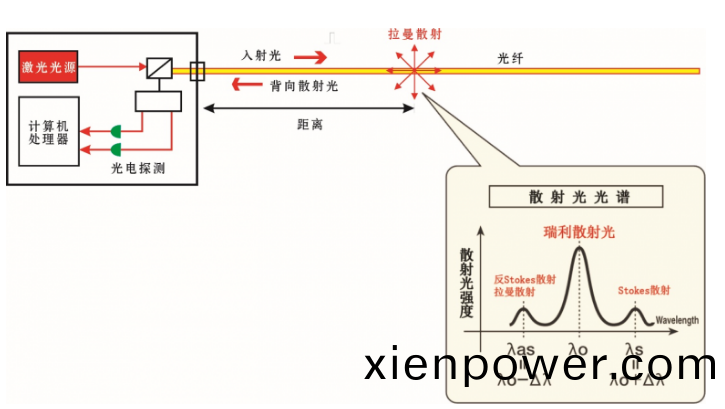 分佈式光(guang)纖測溫主機