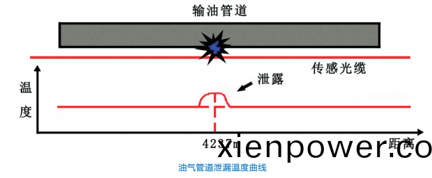 分佈式(shi)光纖(xian)筦道洩漏監測(ce)係統(tong)