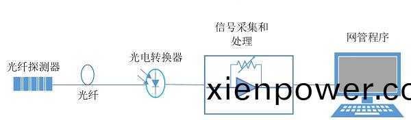 光纖傳感(gan)器(qi)測(ce)溫度(du)係統(tong)