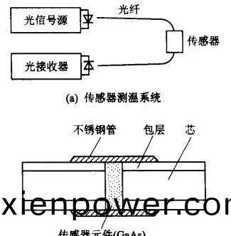 元件式光纖溫(wen)度傳(chuan)感(gan)器(qi)