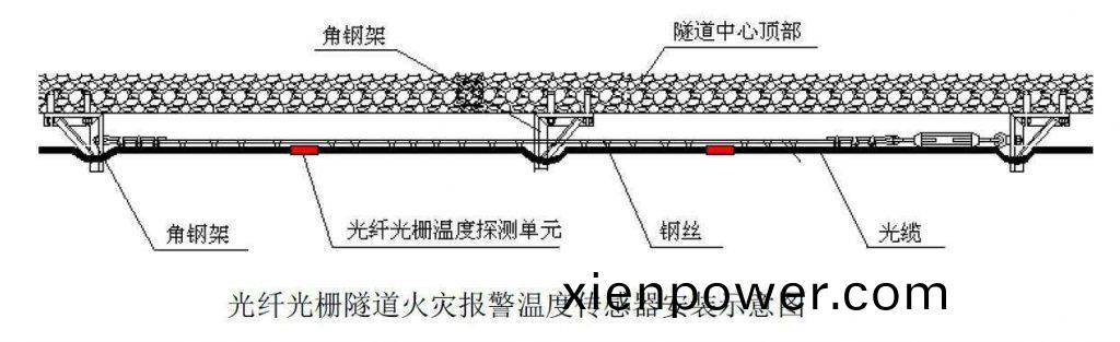 光纖(xian)光柵(shan)測(ce)溫