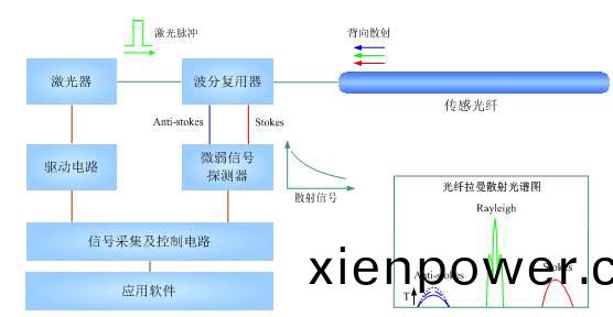 分(fen)佈式光纖測溫係(xi)統應(ying)用