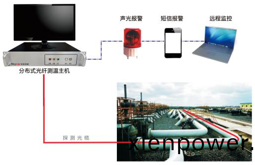分(fen)佈(bu)式光(guang)纖測(ce)溫係(xi)統(tong)