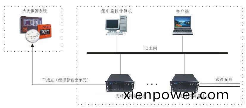 分(fen)佈式光纖(xian)報警係統(tong)