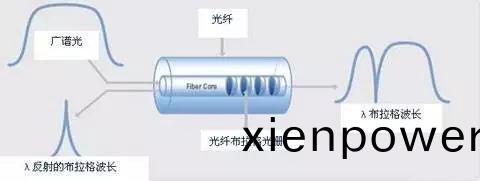 光(guang)纖(xian)光柵(shan)原(yuan)理(li)