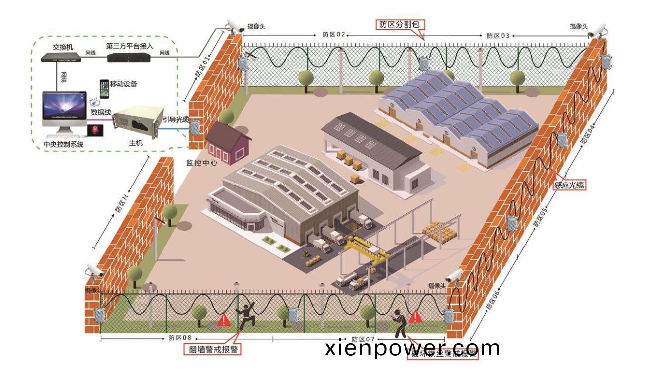 監獄智(zhi)能(neng)光纖週(zhou)界安(an)防係統