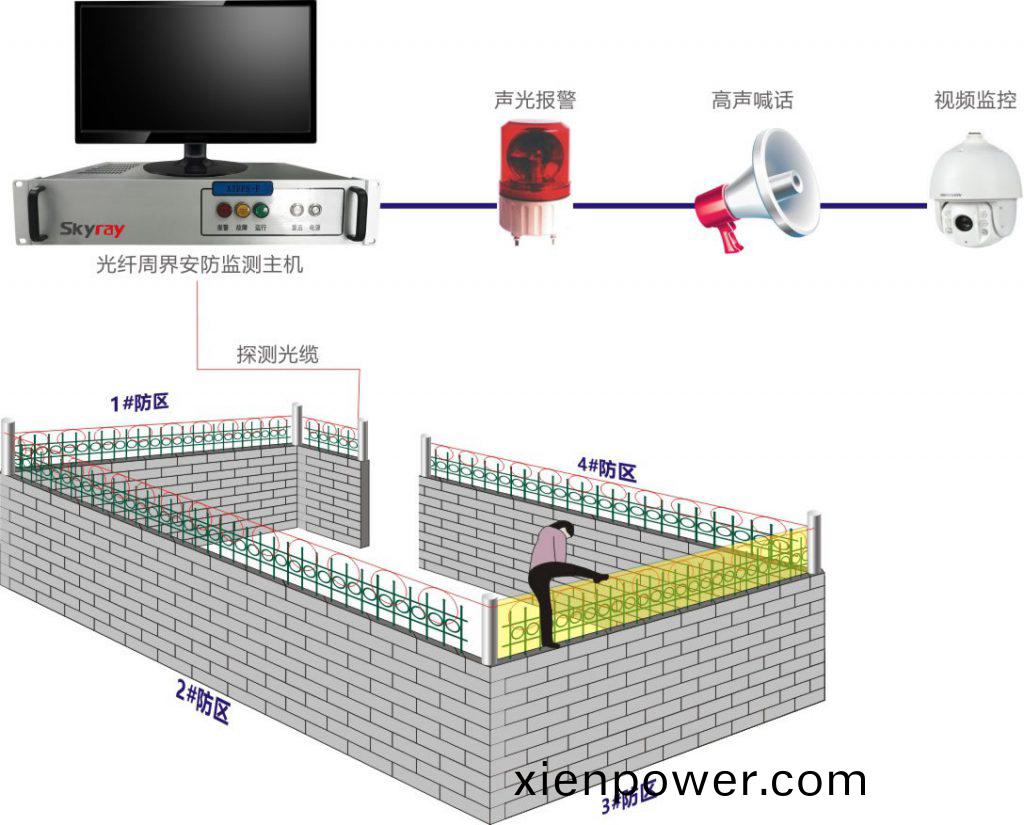 光纖週界(jie)