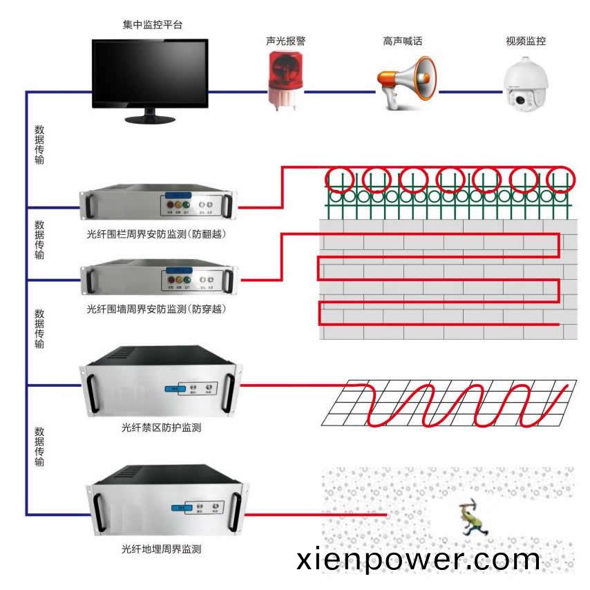 油氣筦(guan)道(dao)洩(xie)漏監(jian)測係(xi)統應用分(fen)佈式光(guang)纖(xian)洩(xie)漏(lou)檢測定(ding)位(wei)技術